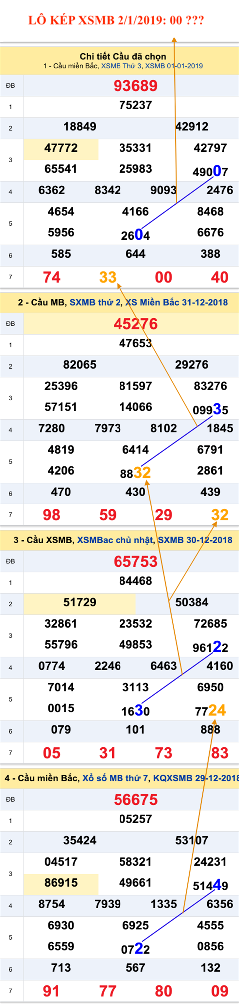 An so kep thu nhat - Lo kep XSMB 2-1-2019